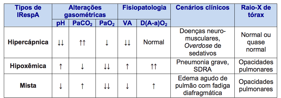 Características clínicas e funcionais dos diferentes tipos de Insuficiência Respiratória Aguda