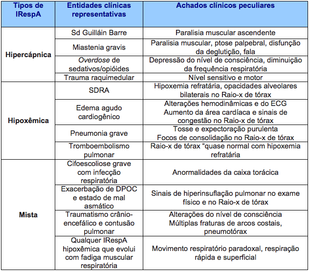 Principais entidades clínicas que cursam com IRespA e achados clínicos peculiares